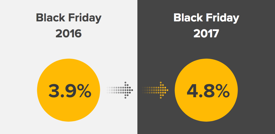 Conversion rate on Black Friday 2016 vs 2017